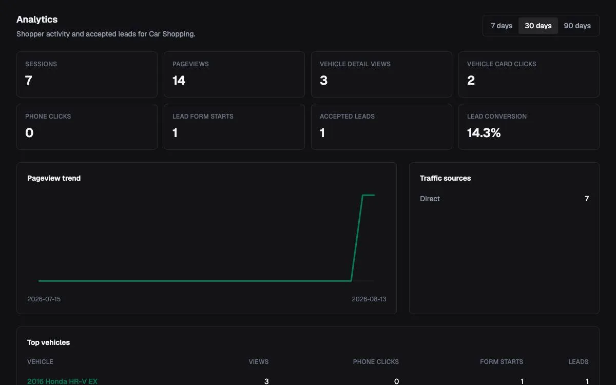 InstantDealer analytics dashboard with traffic and conversion metrics